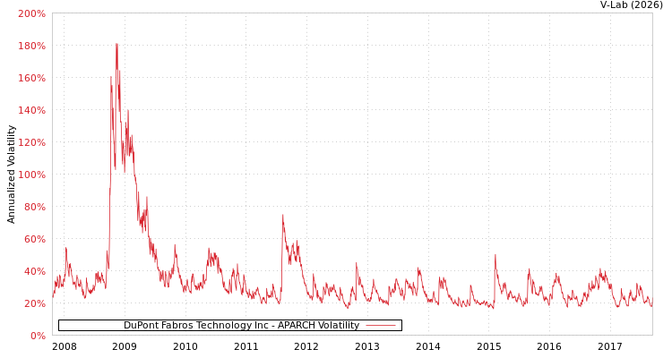 graph of DuPont Fabros Technology Inc APARCH