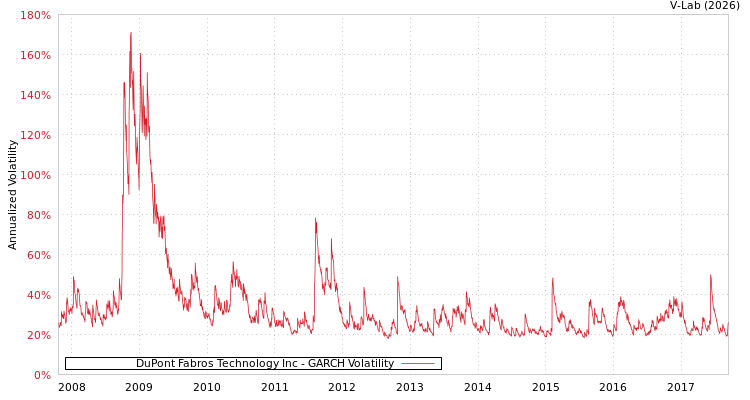 graph of DuPont Fabros Technology Inc GARCH
