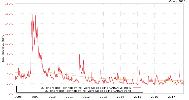 graph of DuPont Fabros Technology Inc S0GARCH
