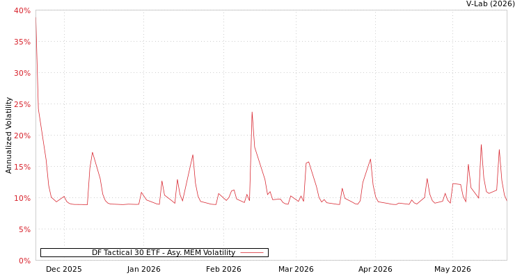 graph of DF Tactical 30 ETF AMEM