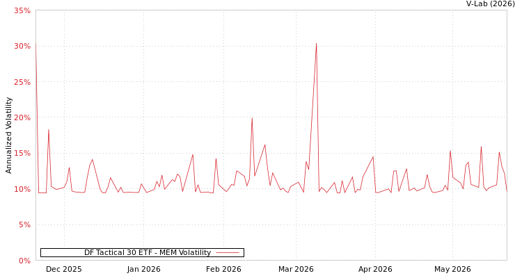graph of DF Tactical 30 ETF MEM