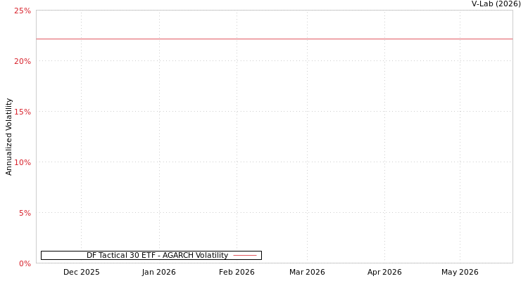 graph of DF Tactical 30 ETF AGARCH