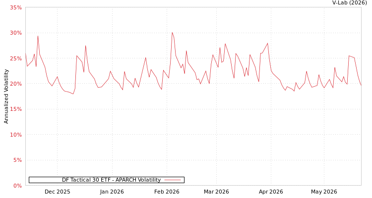 graph of DF Tactical 30 ETF APARCH