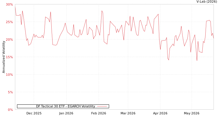graph of DF Tactical 30 ETF EGARCH