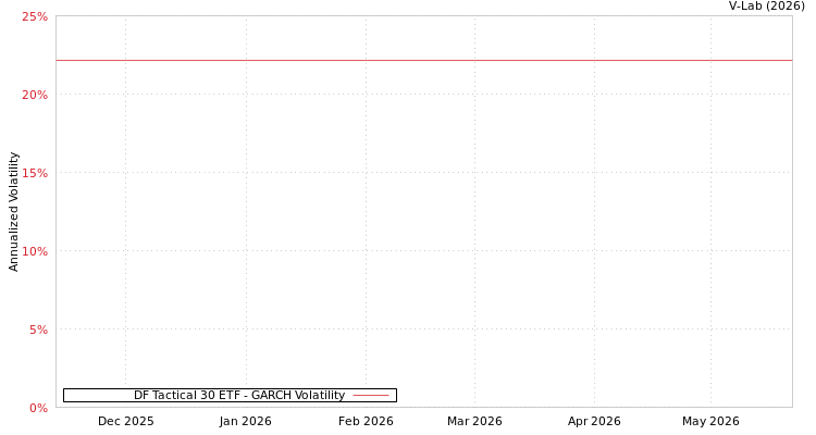 graph of DF Tactical 30 ETF GARCH