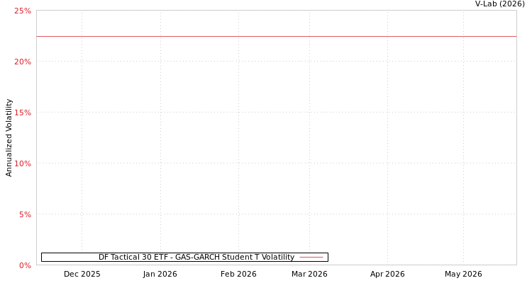 graph of DF Tactical 30 ETF GAS-GARCH-T