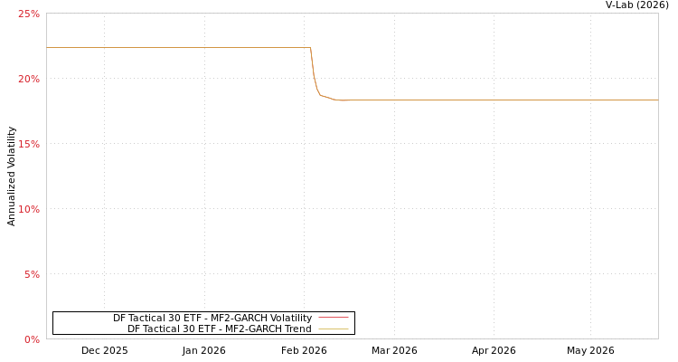 graph of DF Tactical 30 ETF MF2-GARCH