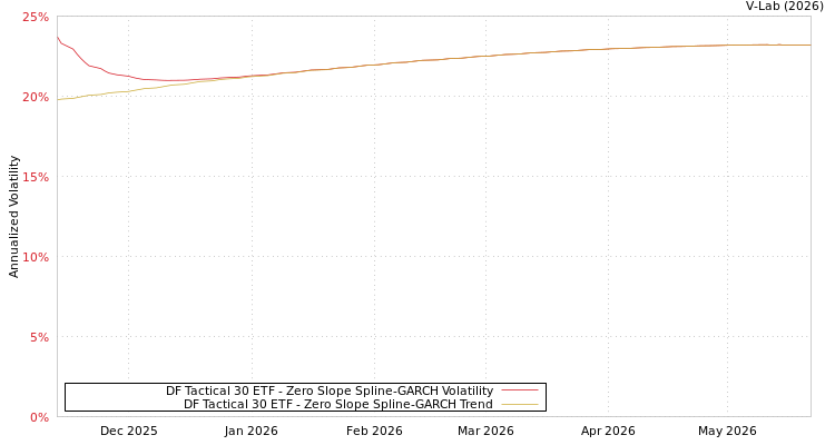 graph of DF Tactical 30 ETF S0GARCH