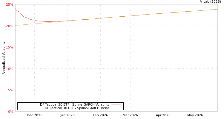 graph of DF Tactical 30 ETF SGARCH