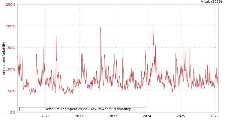 graph of Definium Therapeutics Inc APMEM