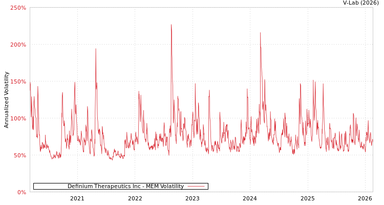 graph of Definium Therapeutics Inc MEM