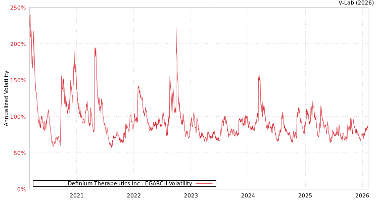 graph of Definium Therapeutics Inc EGARCH