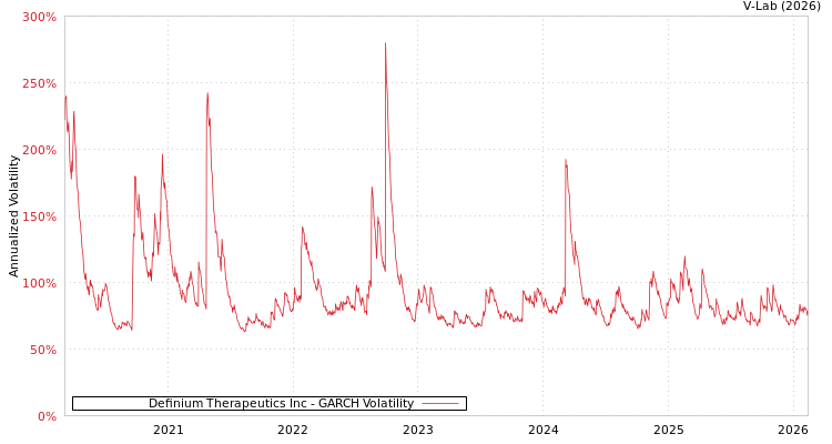 graph of Definium Therapeutics Inc GARCH