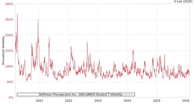 graph of Definium Therapeutics Inc GAS-GARCH-T