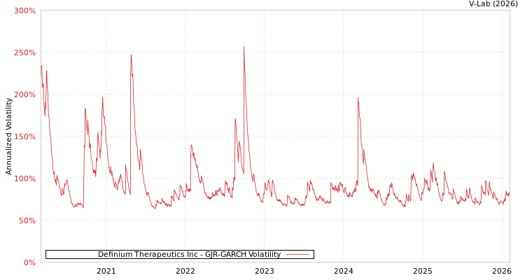 graph of Definium Therapeutics Inc GJR-GARCH