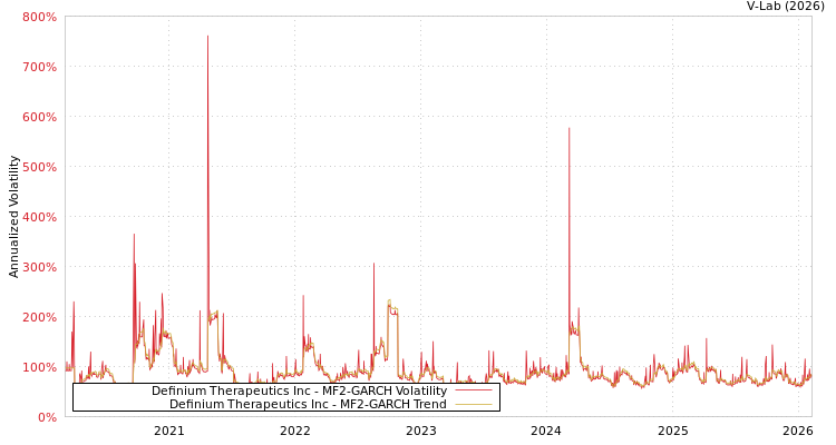 graph of Definium Therapeutics Inc MF2-GARCH