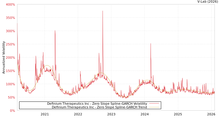 graph of Definium Therapeutics Inc S0GARCH