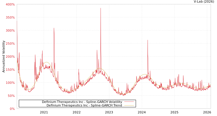 graph of Definium Therapeutics Inc SGARCH