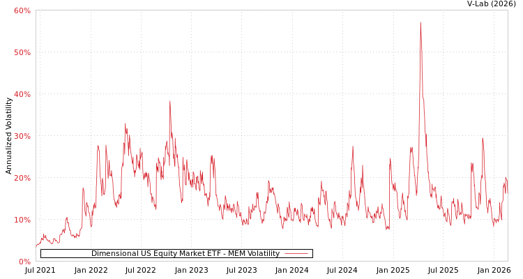 graph of Dimensional US Equity Market ETF MEM