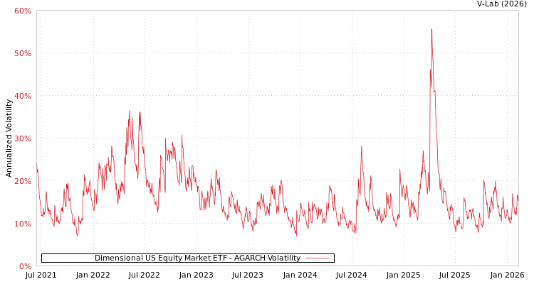 graph of Dimensional US Equity Market ETF AGARCH