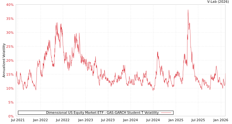 graph of Dimensional US Equity Market ETF GAS-GARCH-T