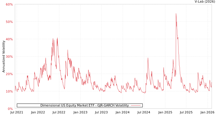 graph of Dimensional US Equity Market ETF GJR-GARCH