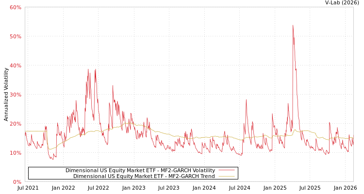 graph of Dimensional US Equity Market ETF MF2-GARCH