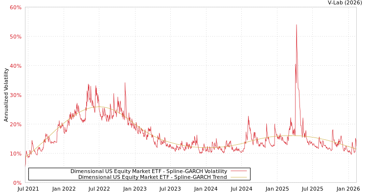 graph of Dimensional US Equity Market ETF SGARCH