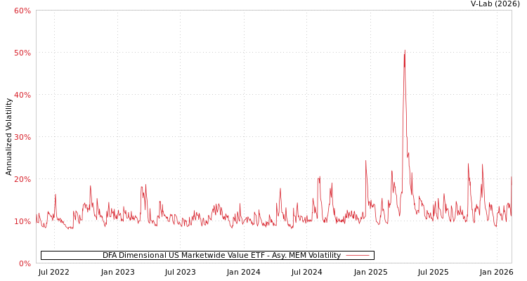 graph of DFA Dimensional US Marketwide Value ETF AMEM