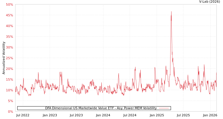 graph of DFA Dimensional US Marketwide Value ETF APMEM