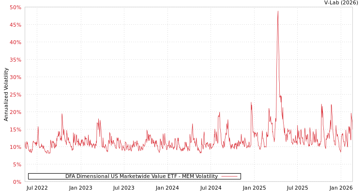 graph of DFA Dimensional US Marketwide Value ETF MEM