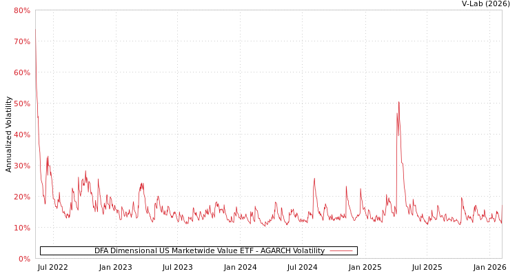 graph of DFA Dimensional US Marketwide Value ETF AGARCH