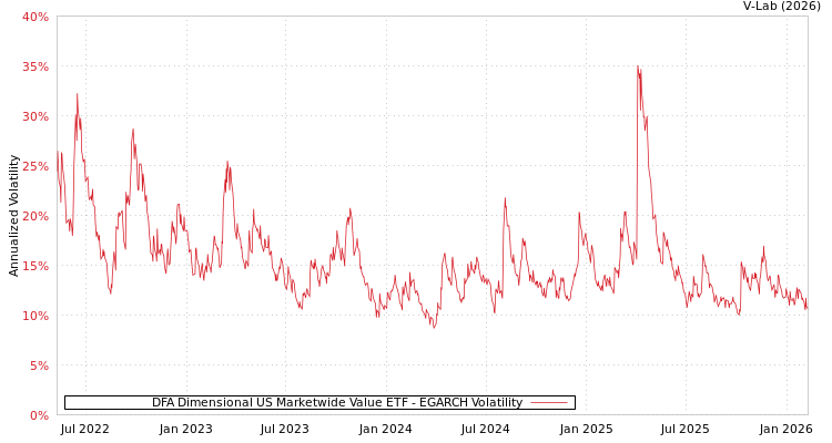 graph of DFA Dimensional US Marketwide Value ETF EGARCH