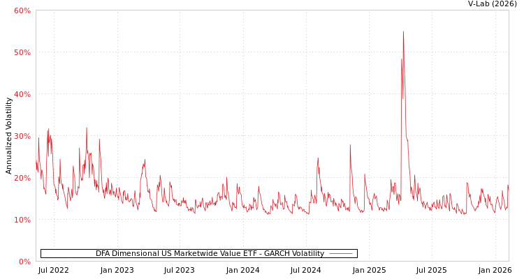 graph of DFA Dimensional US Marketwide Value ETF GARCH