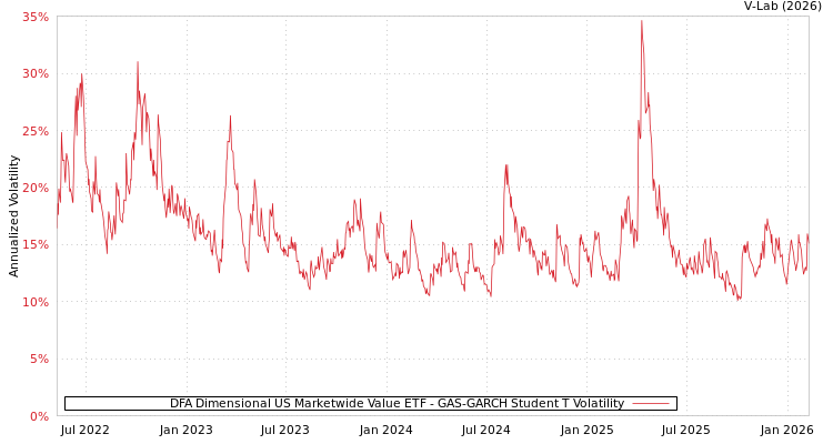 graph of DFA Dimensional US Marketwide Value ETF GAS-GARCH-T