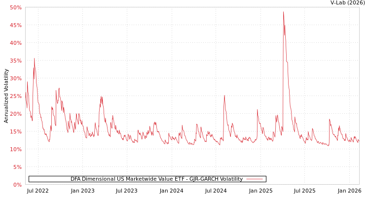 graph of DFA Dimensional US Marketwide Value ETF GJR-GARCH