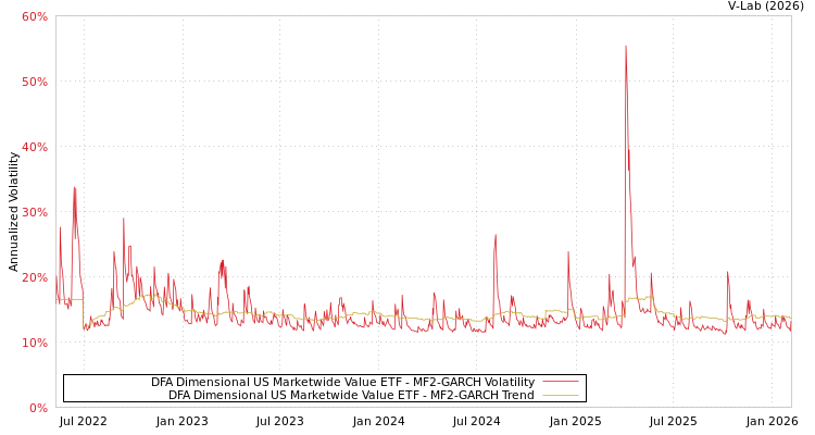 graph of DFA Dimensional US Marketwide Value ETF MF2-GARCH