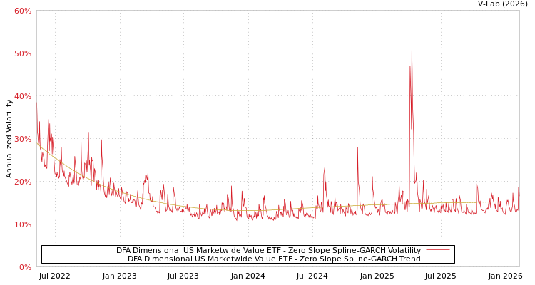graph of DFA Dimensional US Marketwide Value ETF S0GARCH