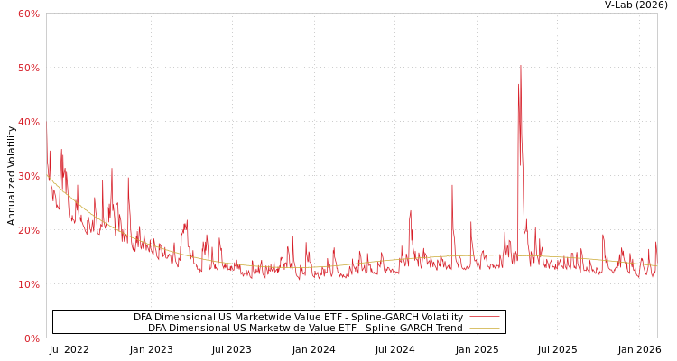 graph of DFA Dimensional US Marketwide Value ETF SGARCH