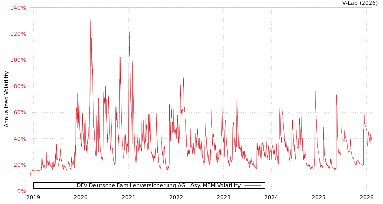 graph of DFV Deutsche Familienversicherung AG AMEM