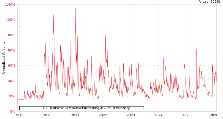 graph of DFV Deutsche Familienversicherung AG MEM