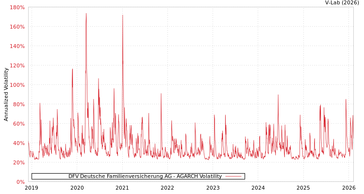 graph of DFV Deutsche Familienversicherung AG AGARCH