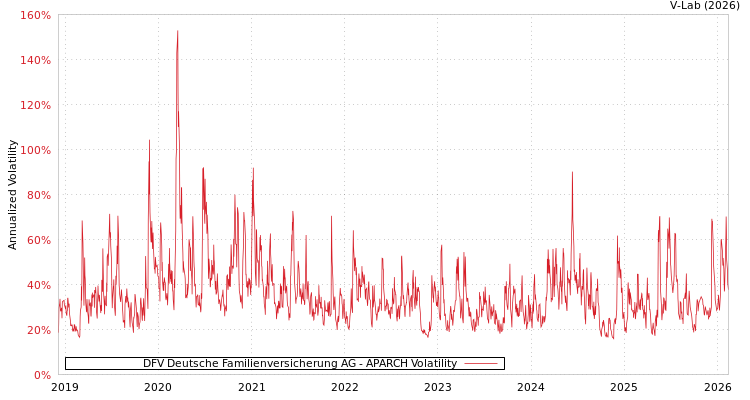 graph of DFV Deutsche Familienversicherung AG APARCH