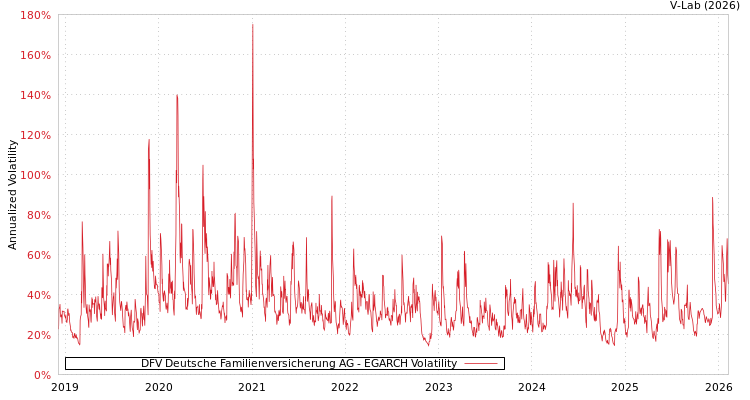 graph of DFV Deutsche Familienversicherung AG EGARCH