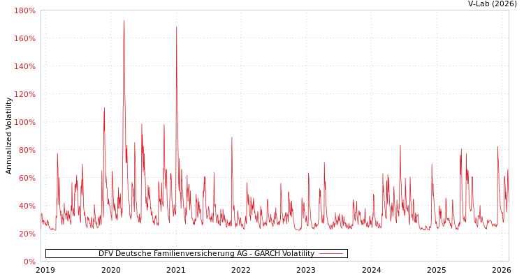 graph of DFV Deutsche Familienversicherung AG GARCH