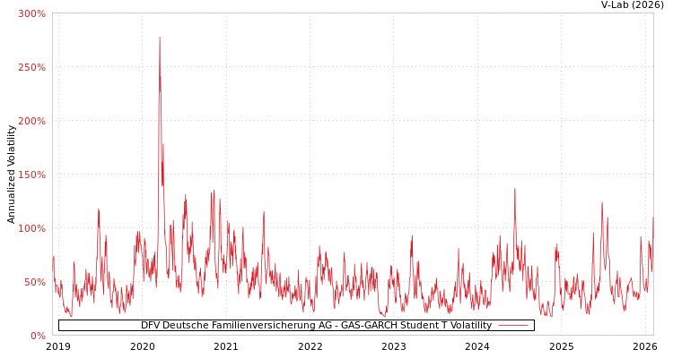 graph of DFV Deutsche Familienversicherung AG GAS-GARCH-T
