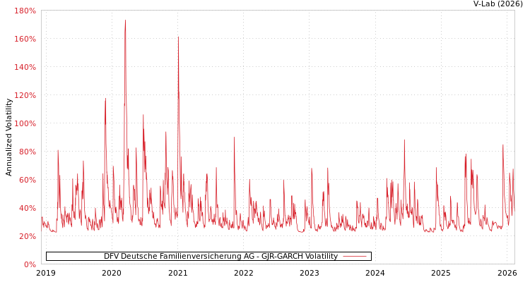 graph of DFV Deutsche Familienversicherung AG GJR-GARCH