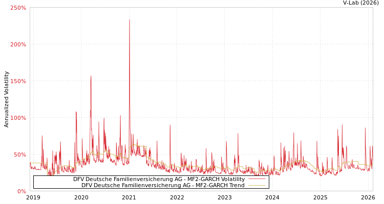graph of DFV Deutsche Familienversicherung AG MF2-GARCH