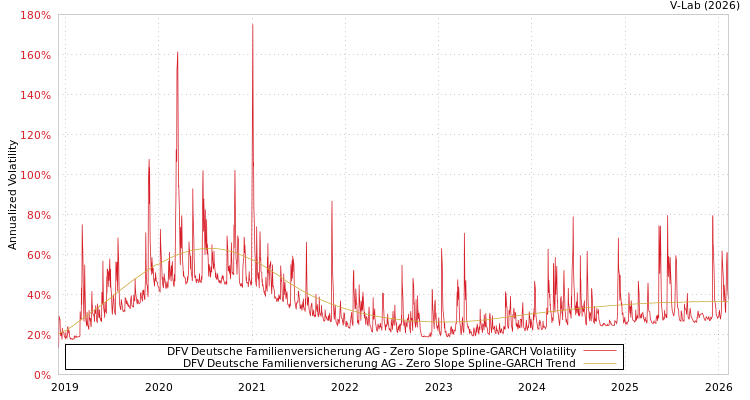 graph of DFV Deutsche Familienversicherung AG S0GARCH