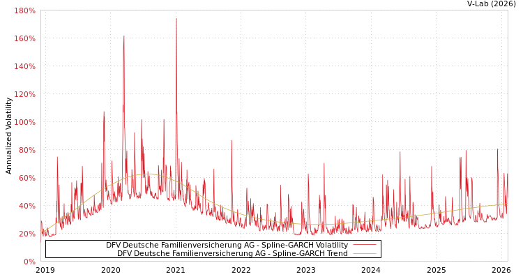 graph of DFV Deutsche Familienversicherung AG SGARCH